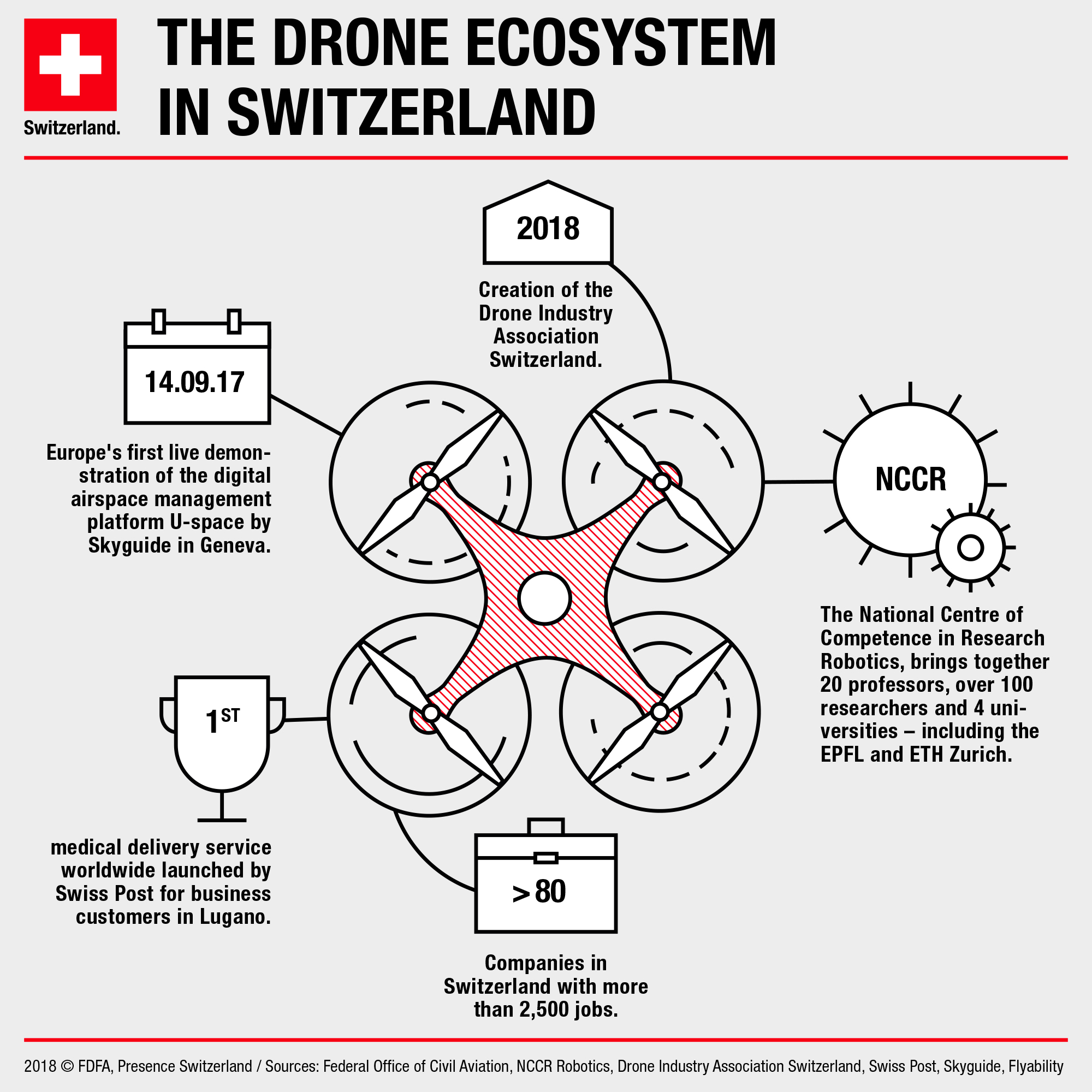 Infografik Schweizer Drohnen-Ökosystem