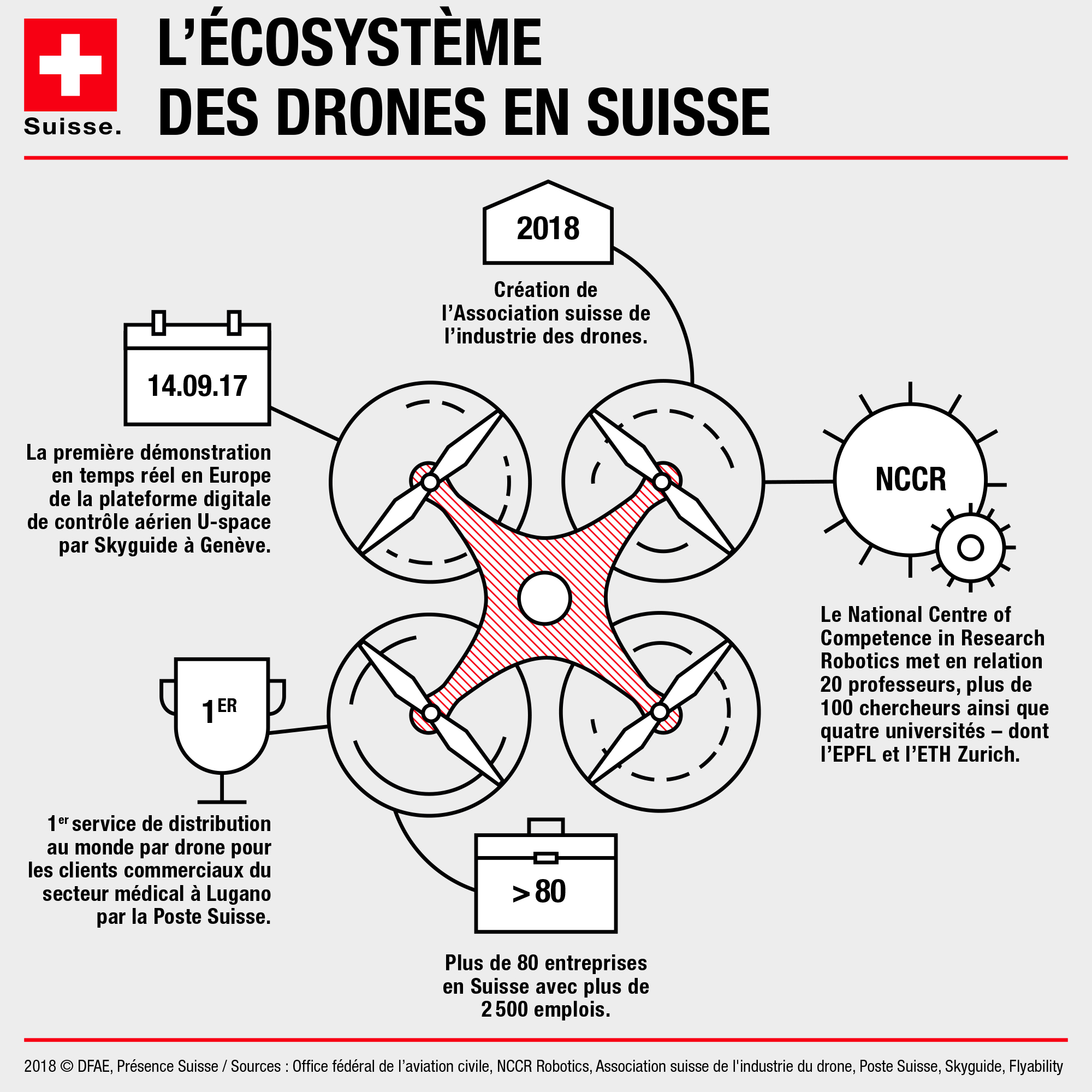 Infographie sur l'écosystème des drones en Suisse