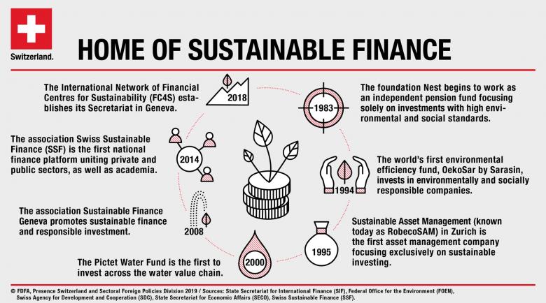 Switzerland home of sustainable finance