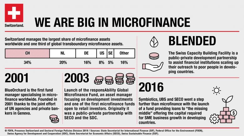 Switzerland and microfinance infographic