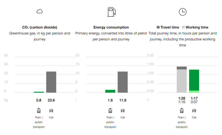 Comparison graph between public transport and car