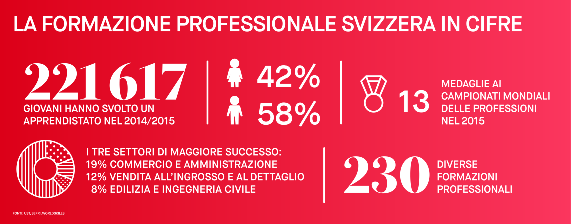 Grafica 'formazione professionale in Svizzera'